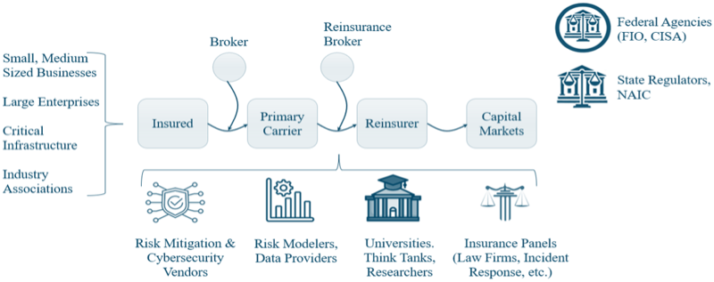 Cyber and Terrorism Insurance Ecosystem Overview
